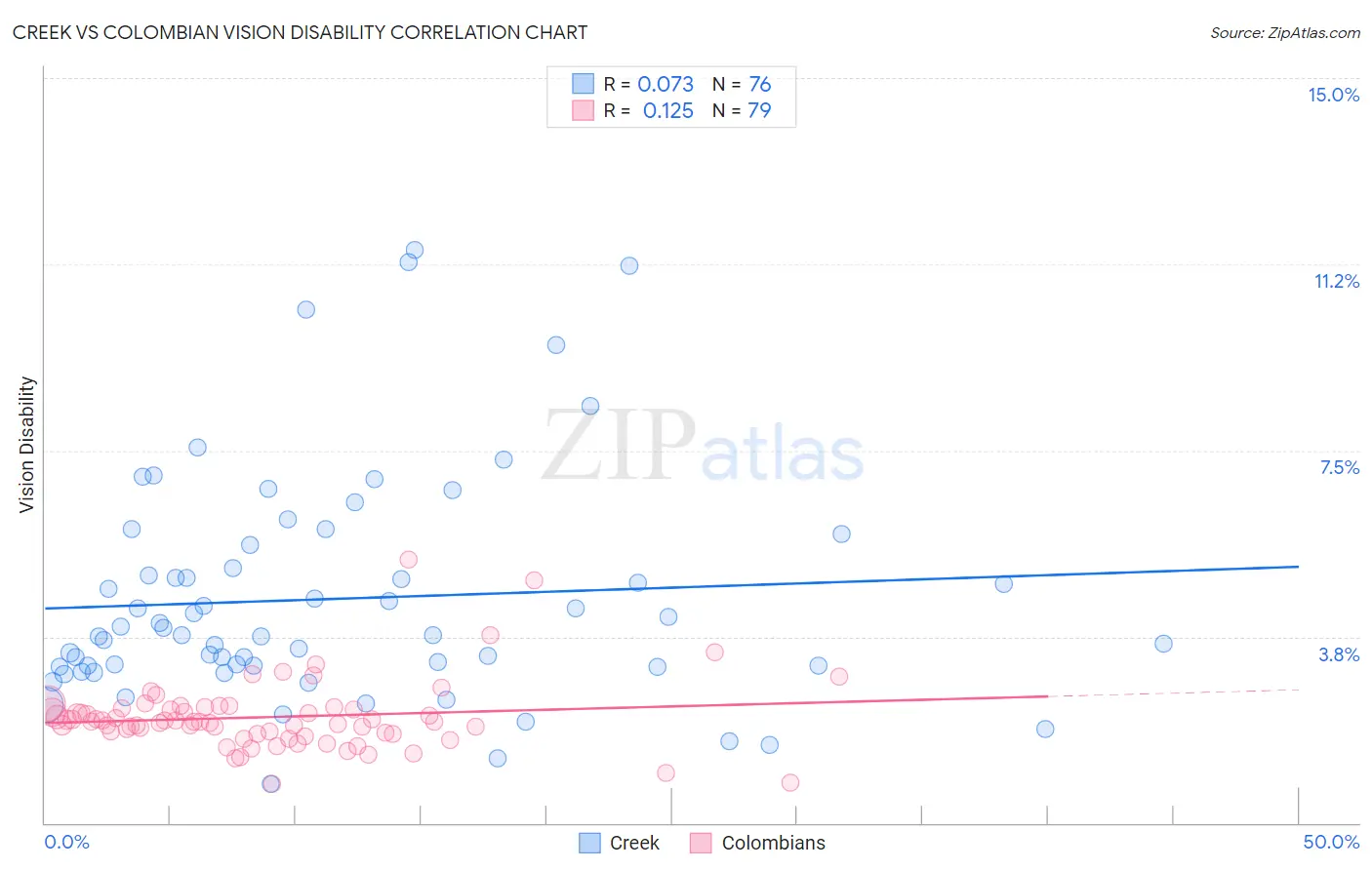 Creek vs Colombian Vision Disability