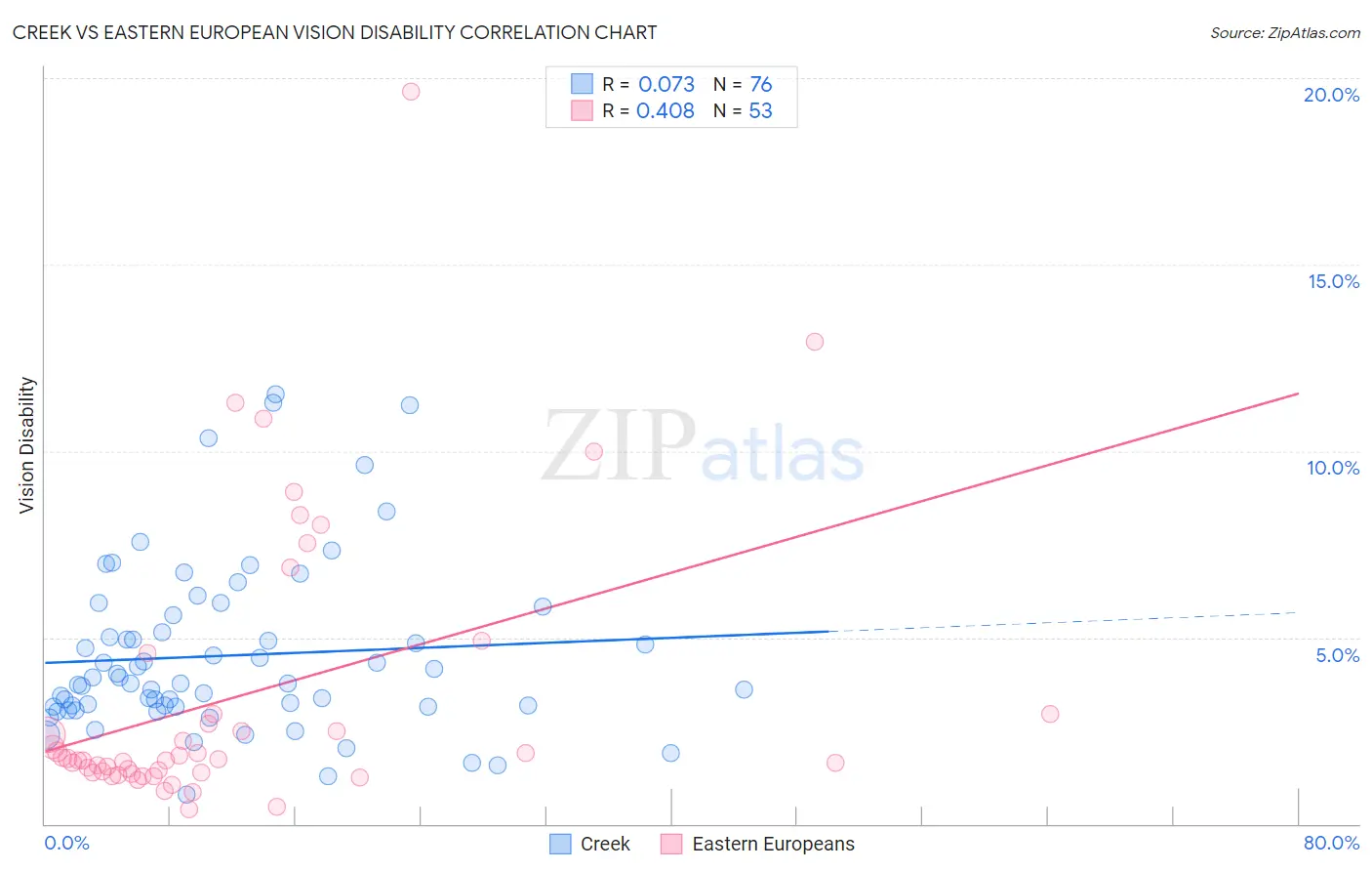 Creek vs Eastern European Vision Disability