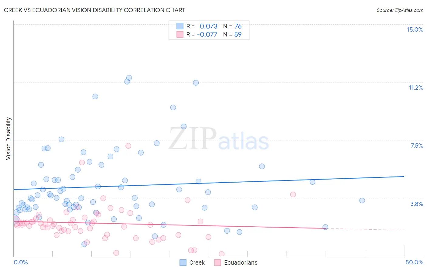 Creek vs Ecuadorian Vision Disability