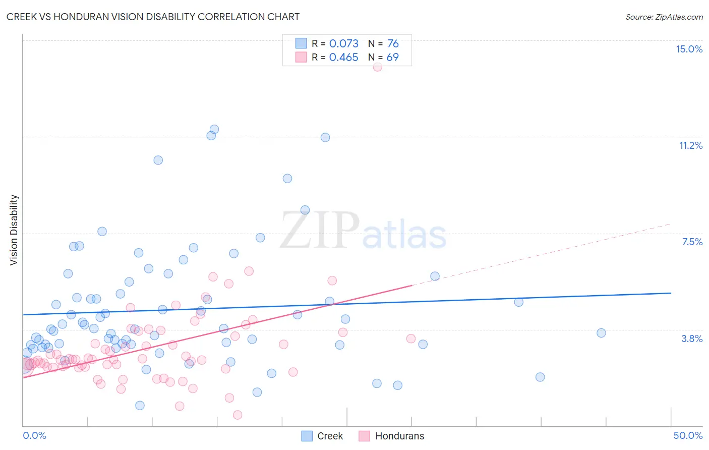 Creek vs Honduran Vision Disability