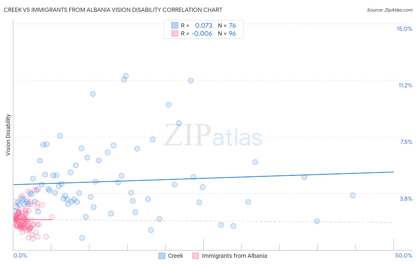 Creek vs Immigrants from Albania Vision Disability