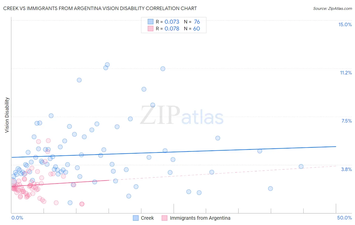 Creek vs Immigrants from Argentina Vision Disability