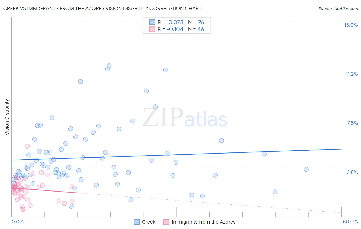 Creek vs Immigrants from the Azores Vision Disability
