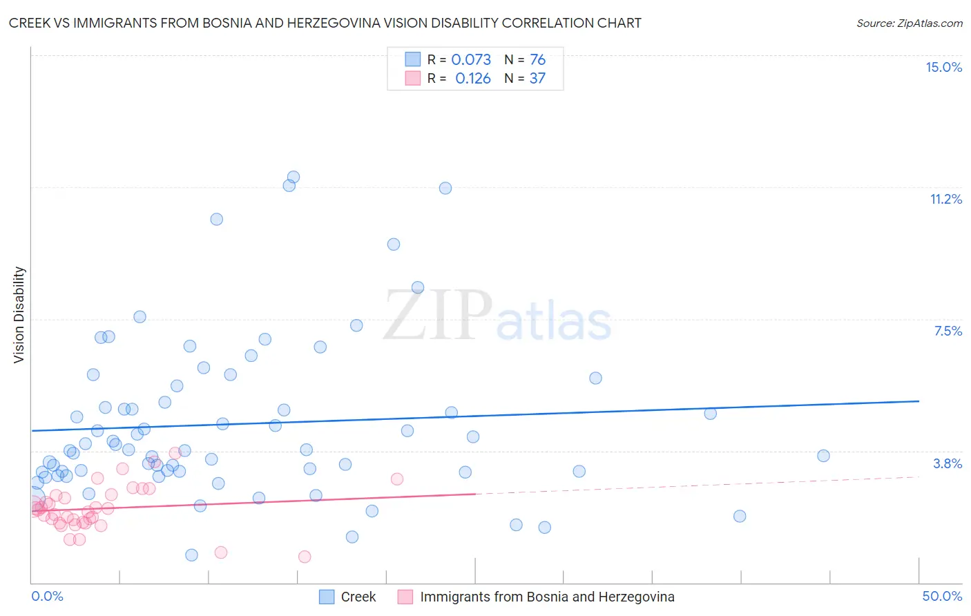Creek vs Immigrants from Bosnia and Herzegovina Vision Disability