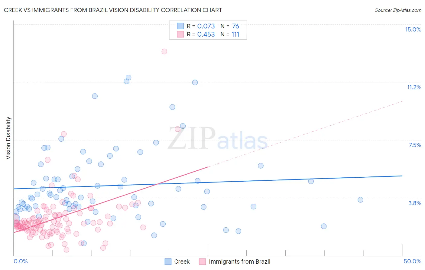 Creek vs Immigrants from Brazil Vision Disability