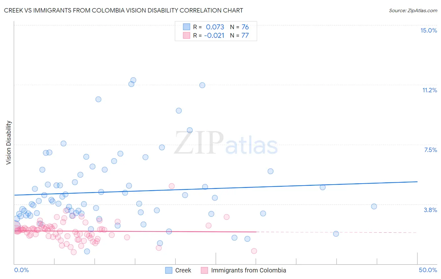 Creek vs Immigrants from Colombia Vision Disability