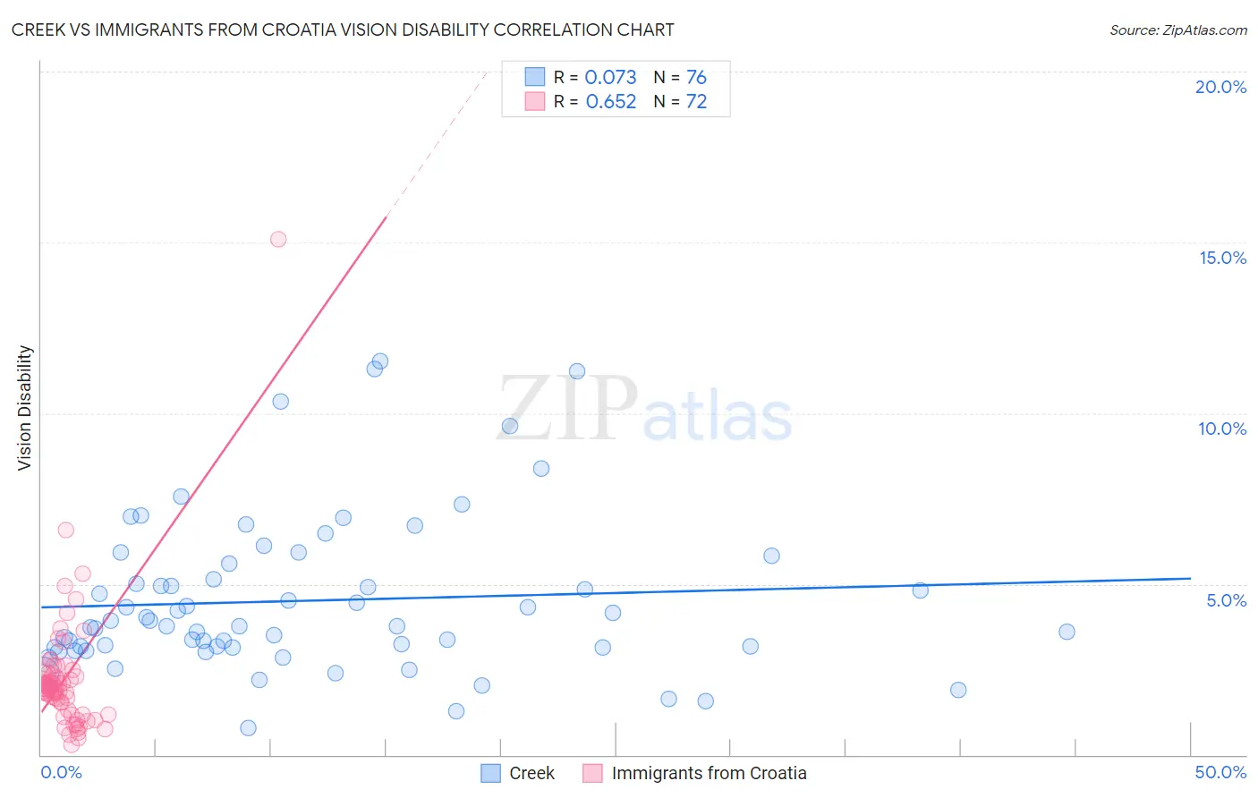 Creek vs Immigrants from Croatia Vision Disability