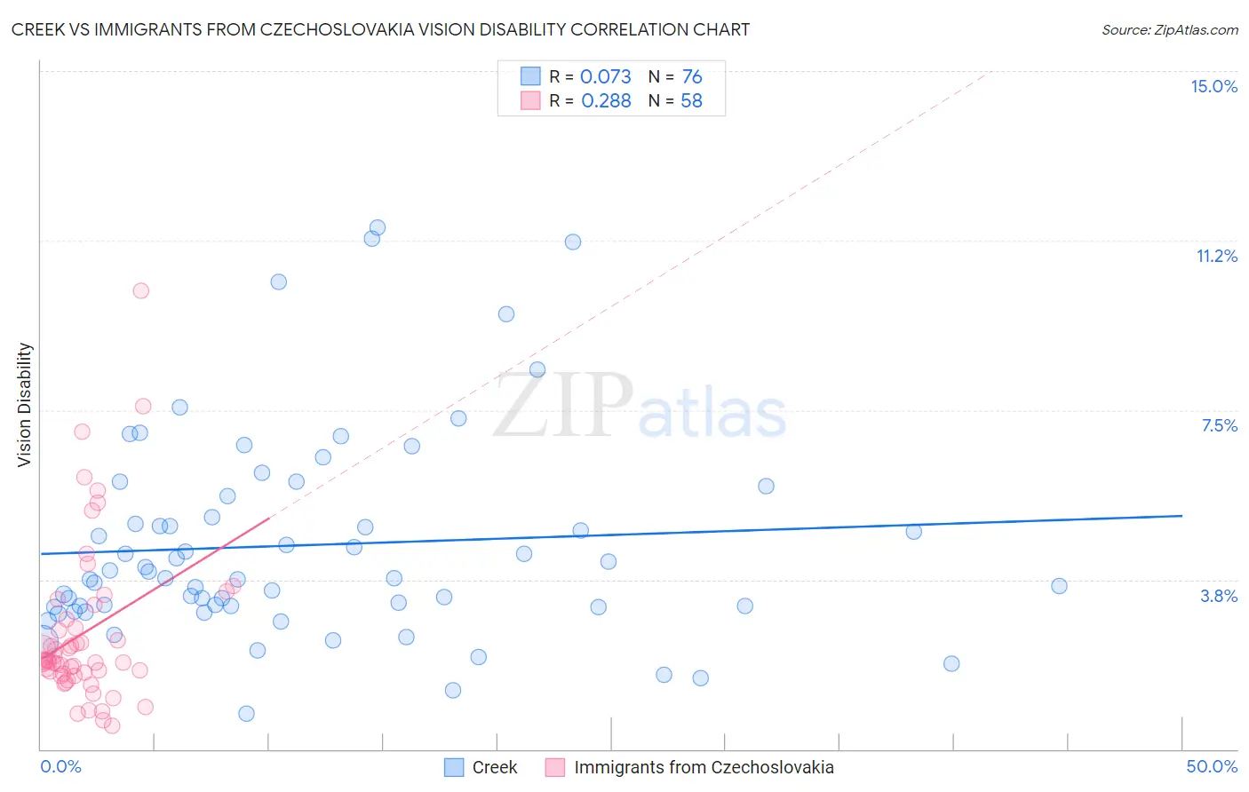 Creek vs Immigrants from Czechoslovakia Vision Disability