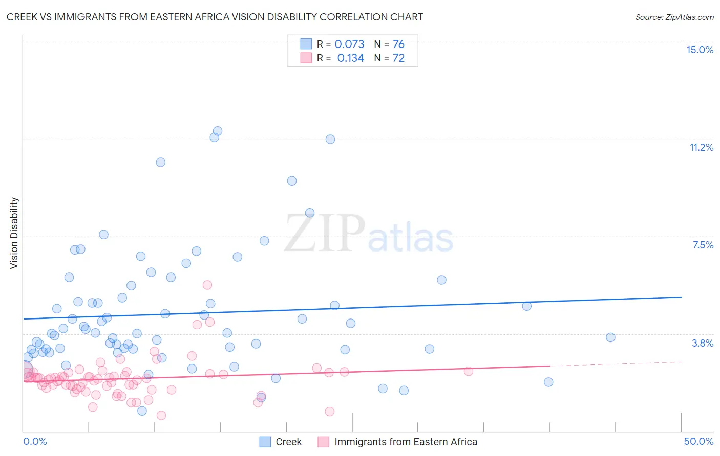 Creek vs Immigrants from Eastern Africa Vision Disability