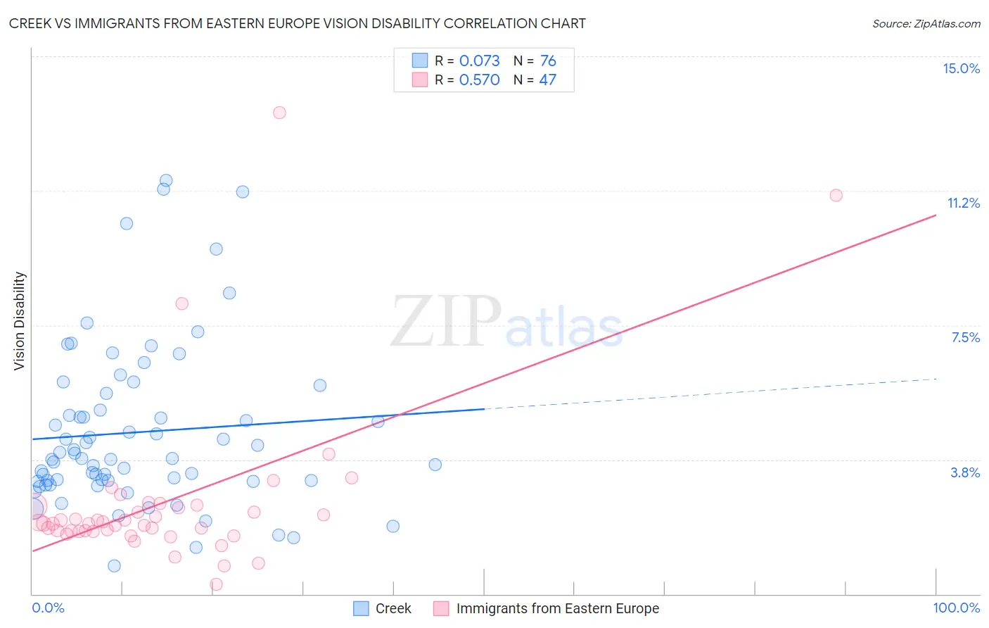 Creek vs Immigrants from Eastern Europe Vision Disability