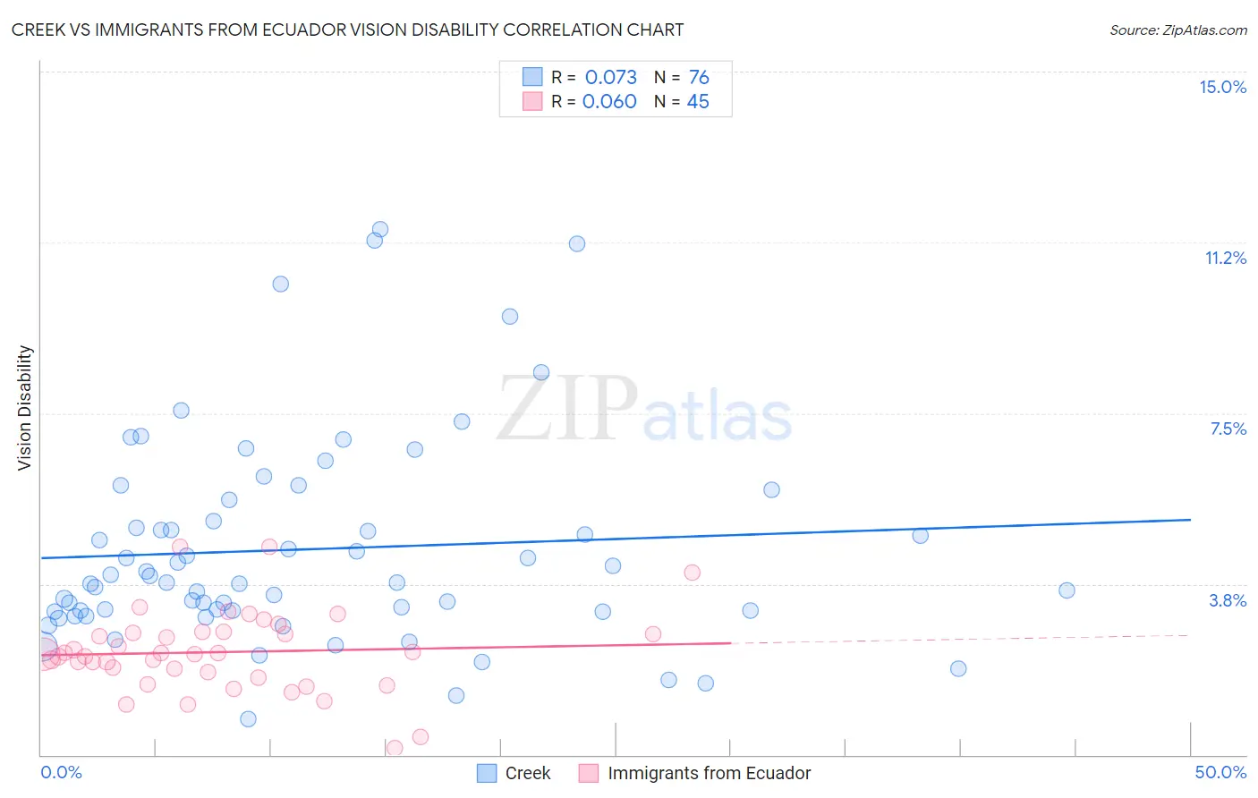 Creek vs Immigrants from Ecuador Vision Disability