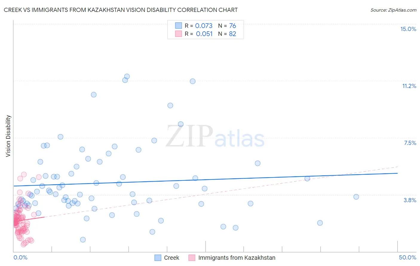 Creek vs Immigrants from Kazakhstan Vision Disability