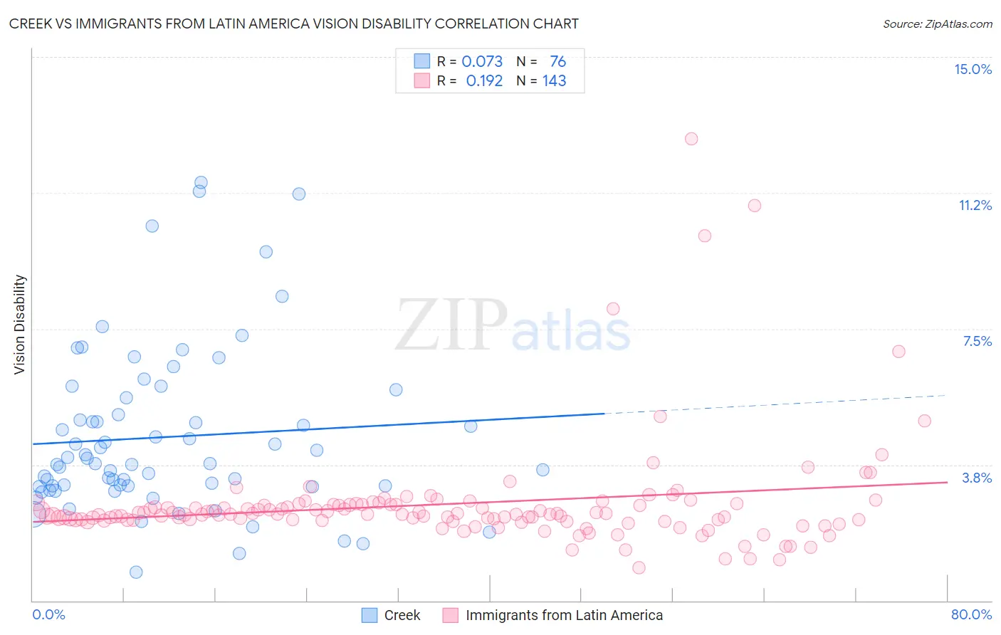 Creek vs Immigrants from Latin America Vision Disability