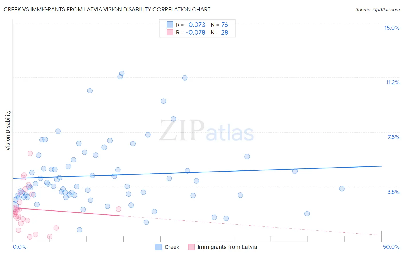 Creek vs Immigrants from Latvia Vision Disability
