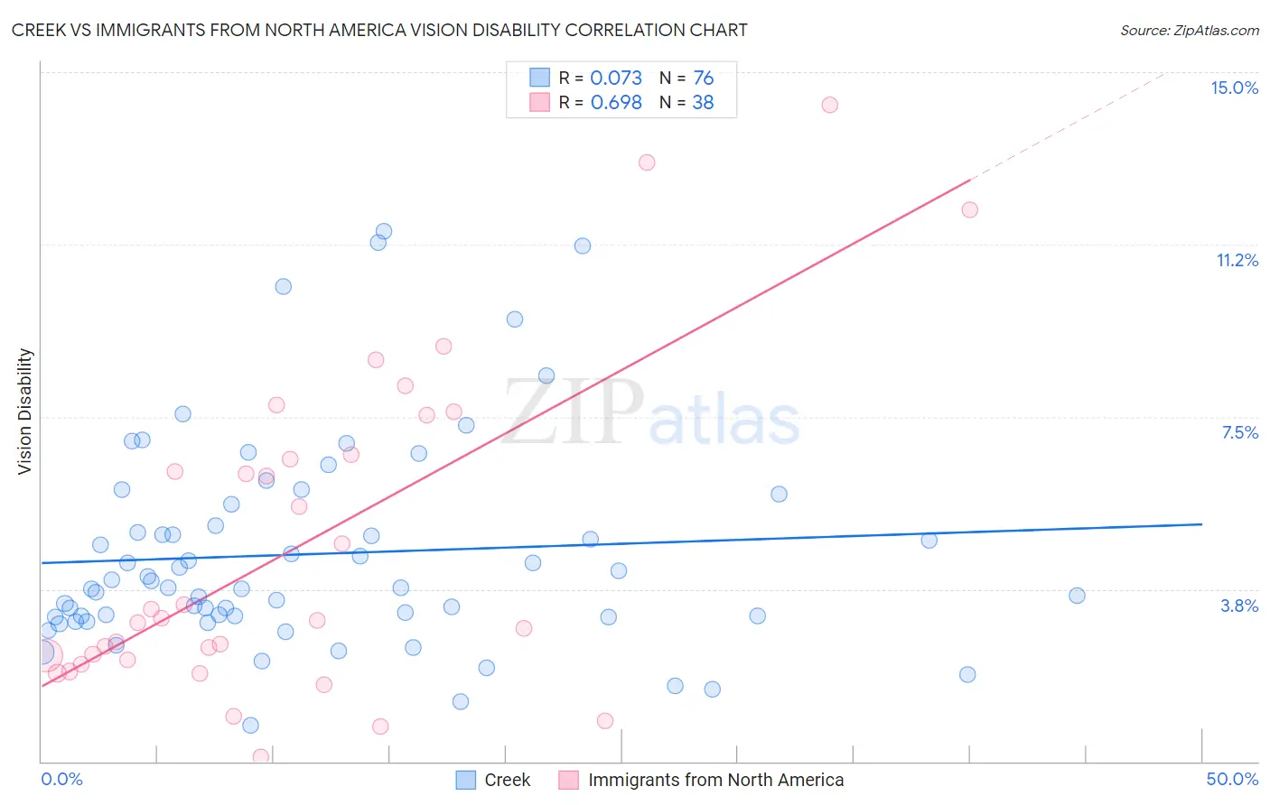 Creek vs Immigrants from North America Vision Disability