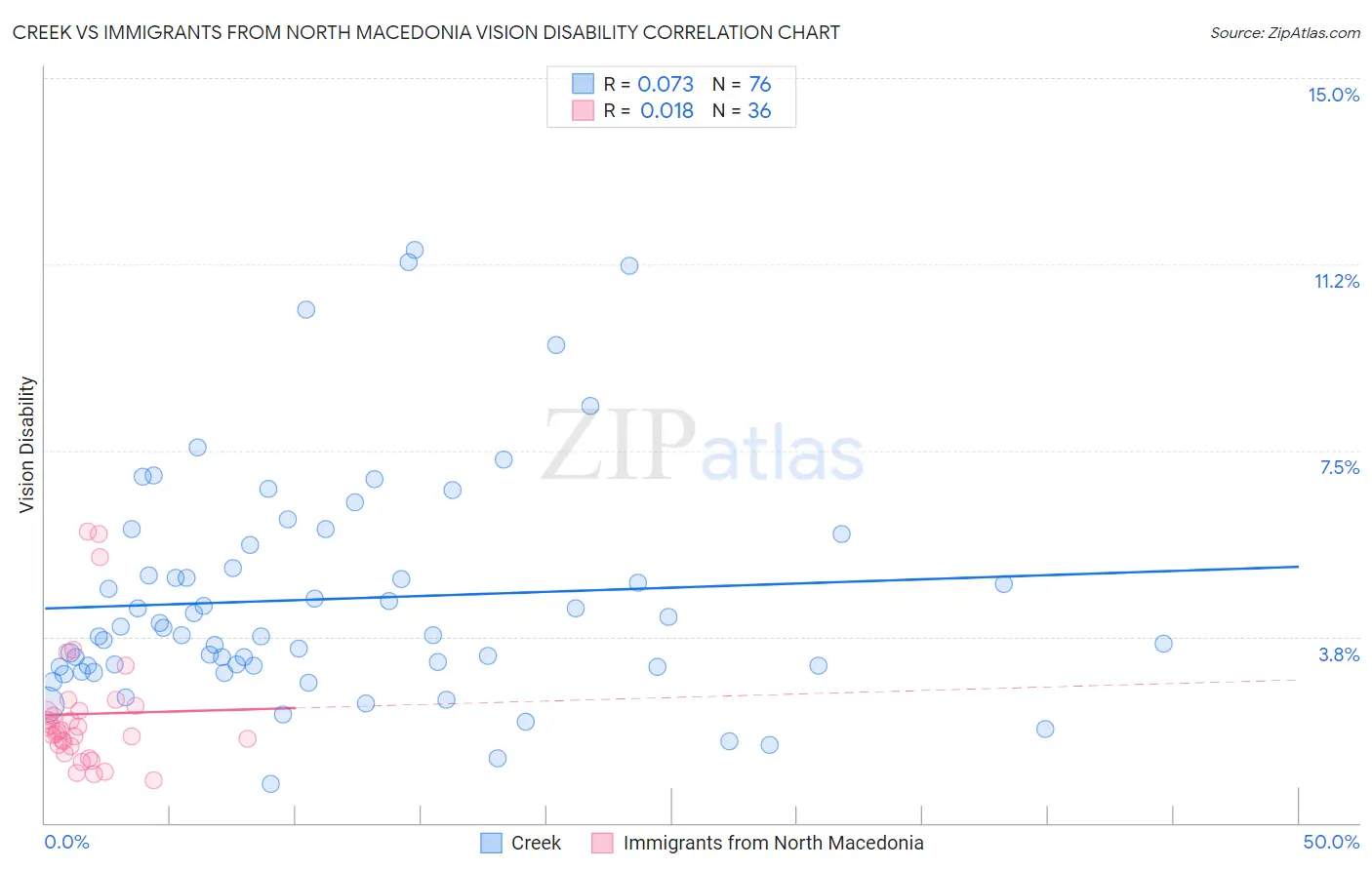 Creek vs Immigrants from North Macedonia Vision Disability