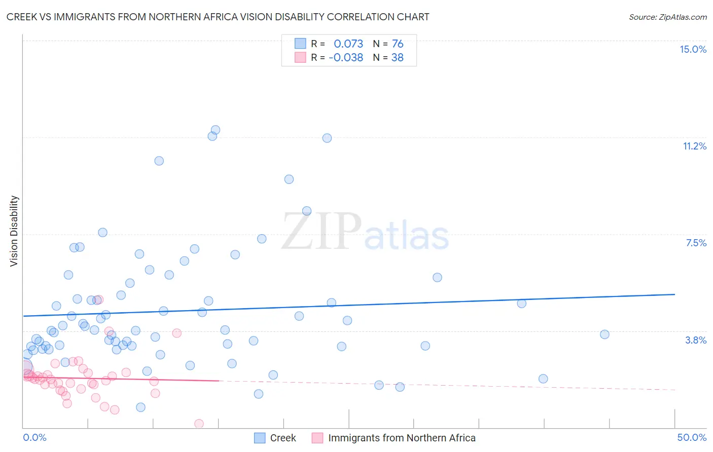Creek vs Immigrants from Northern Africa Vision Disability