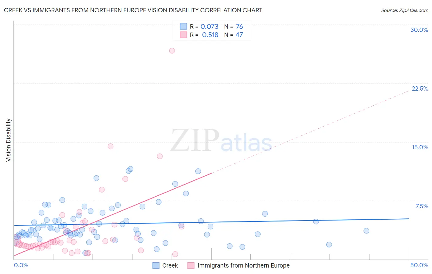 Creek vs Immigrants from Northern Europe Vision Disability