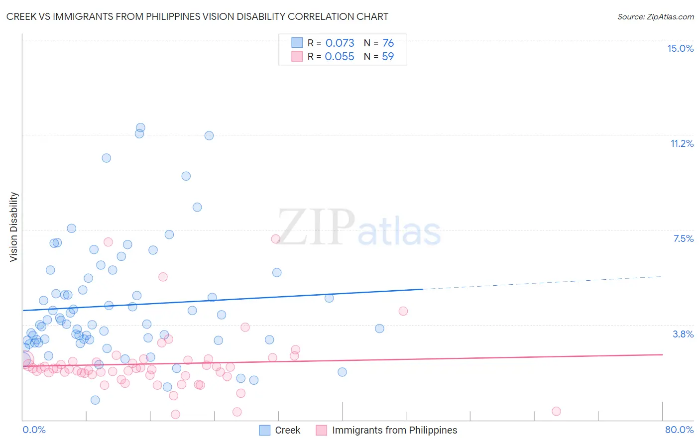 Creek vs Immigrants from Philippines Vision Disability