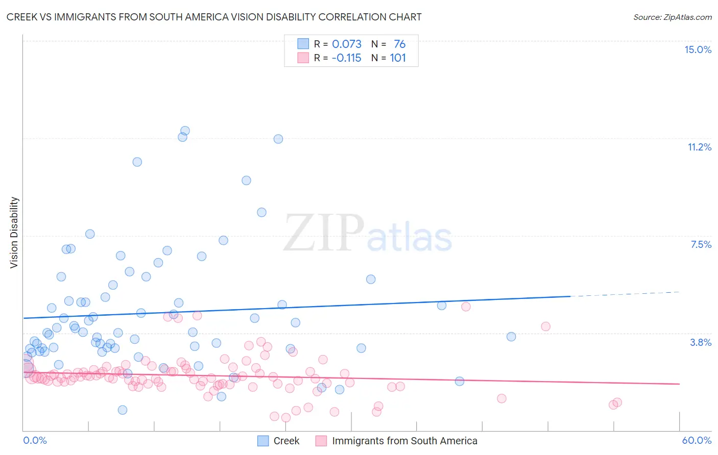 Creek vs Immigrants from South America Vision Disability