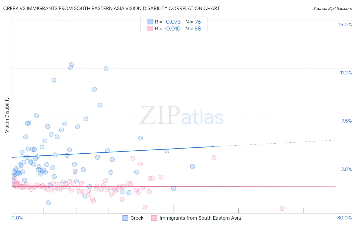 Creek vs Immigrants from South Eastern Asia Vision Disability