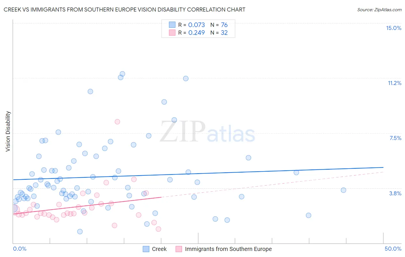 Creek vs Immigrants from Southern Europe Vision Disability