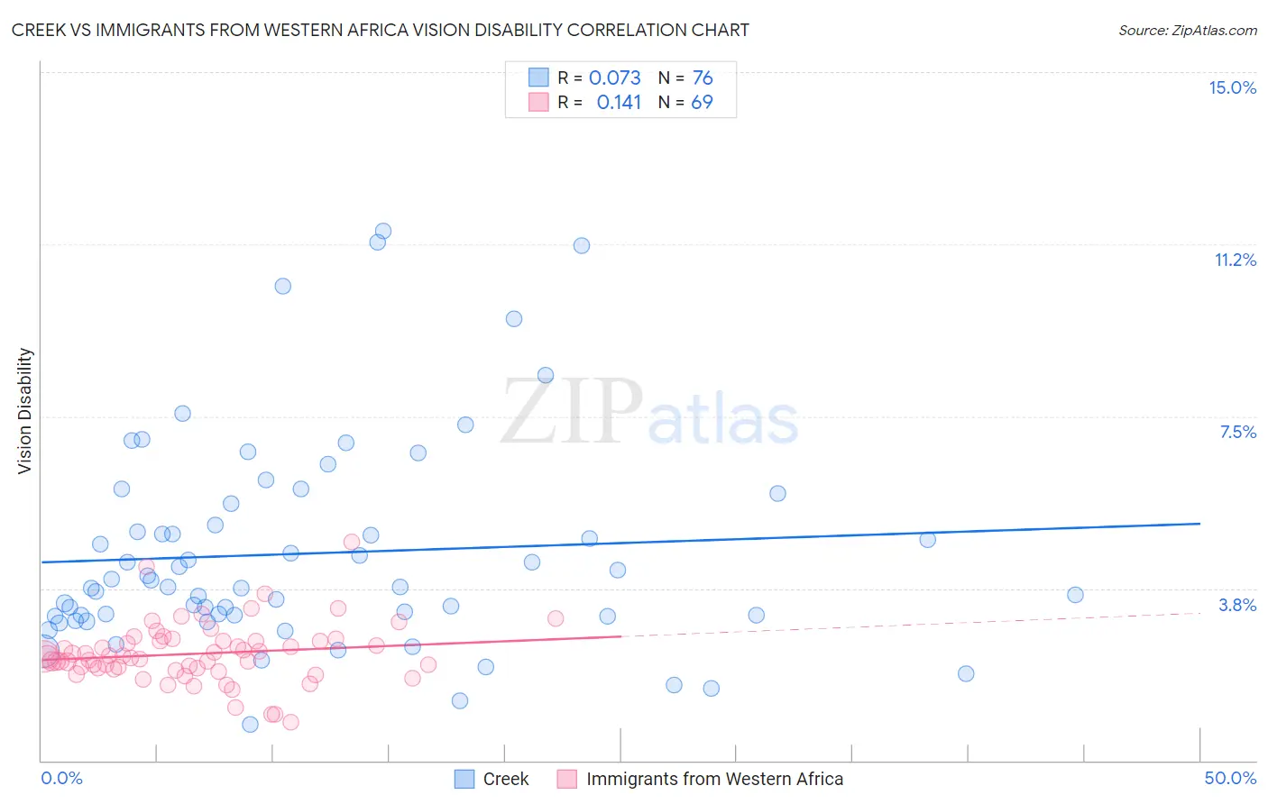 Creek vs Immigrants from Western Africa Vision Disability