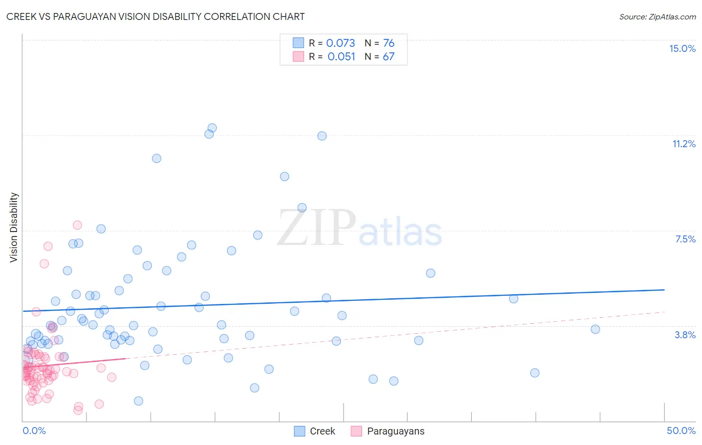 Creek vs Paraguayan Vision Disability