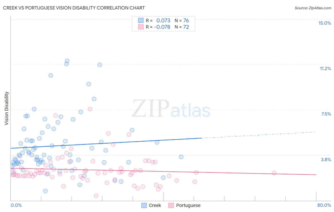 Creek vs Portuguese Vision Disability