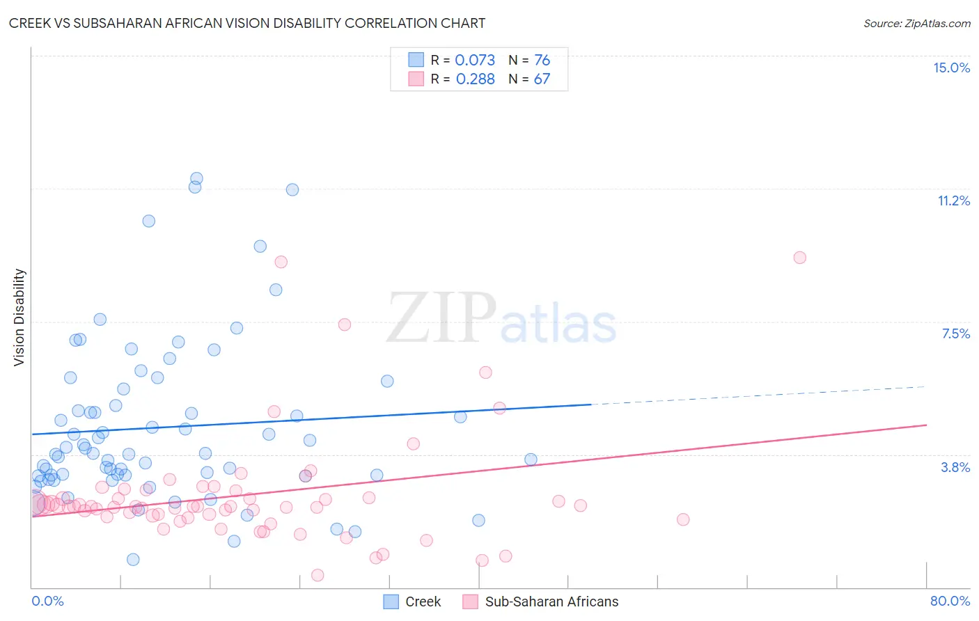Creek vs Subsaharan African Vision Disability