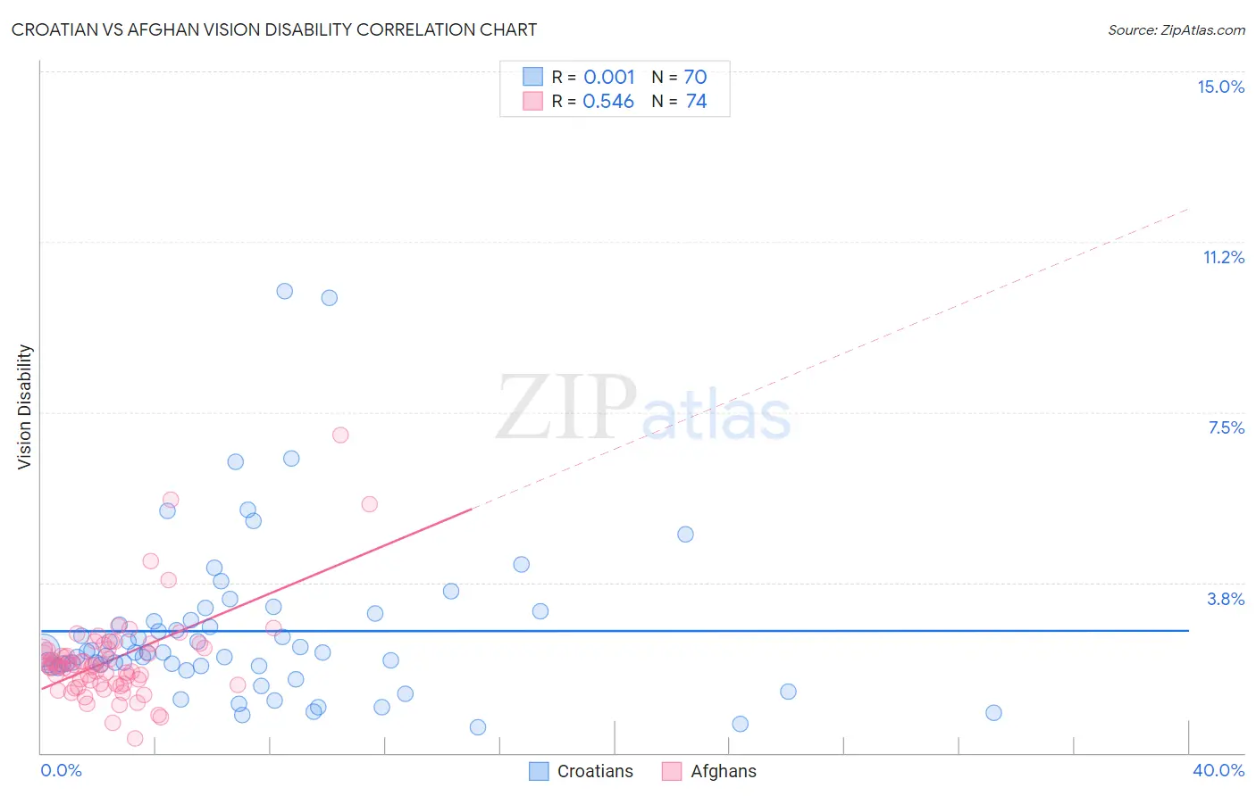 Croatian vs Afghan Vision Disability