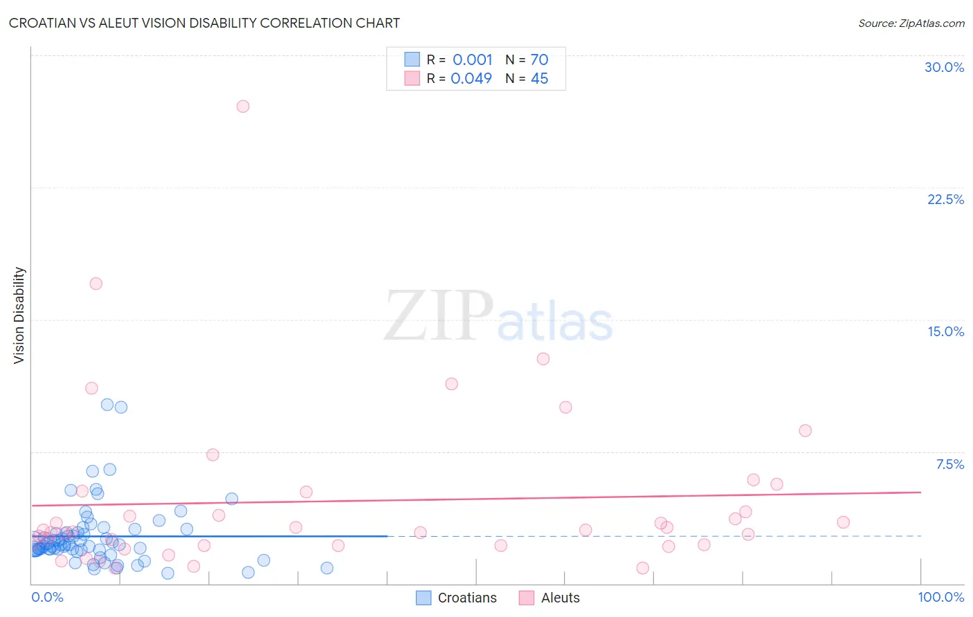 Croatian vs Aleut Vision Disability