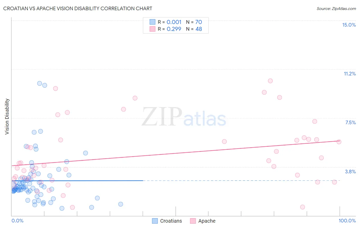 Croatian vs Apache Vision Disability