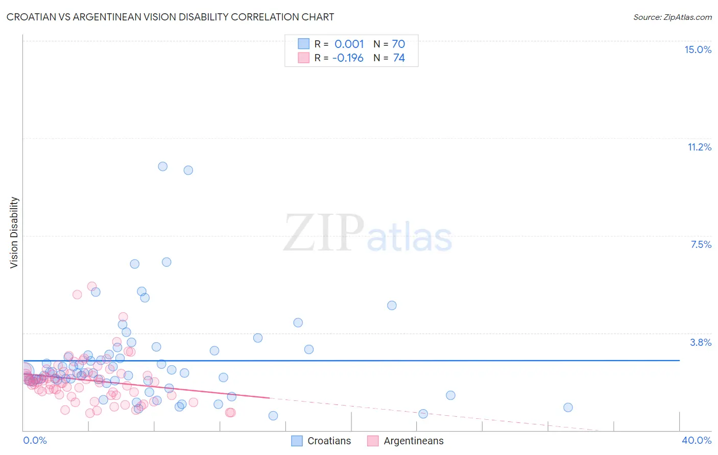Croatian vs Argentinean Vision Disability