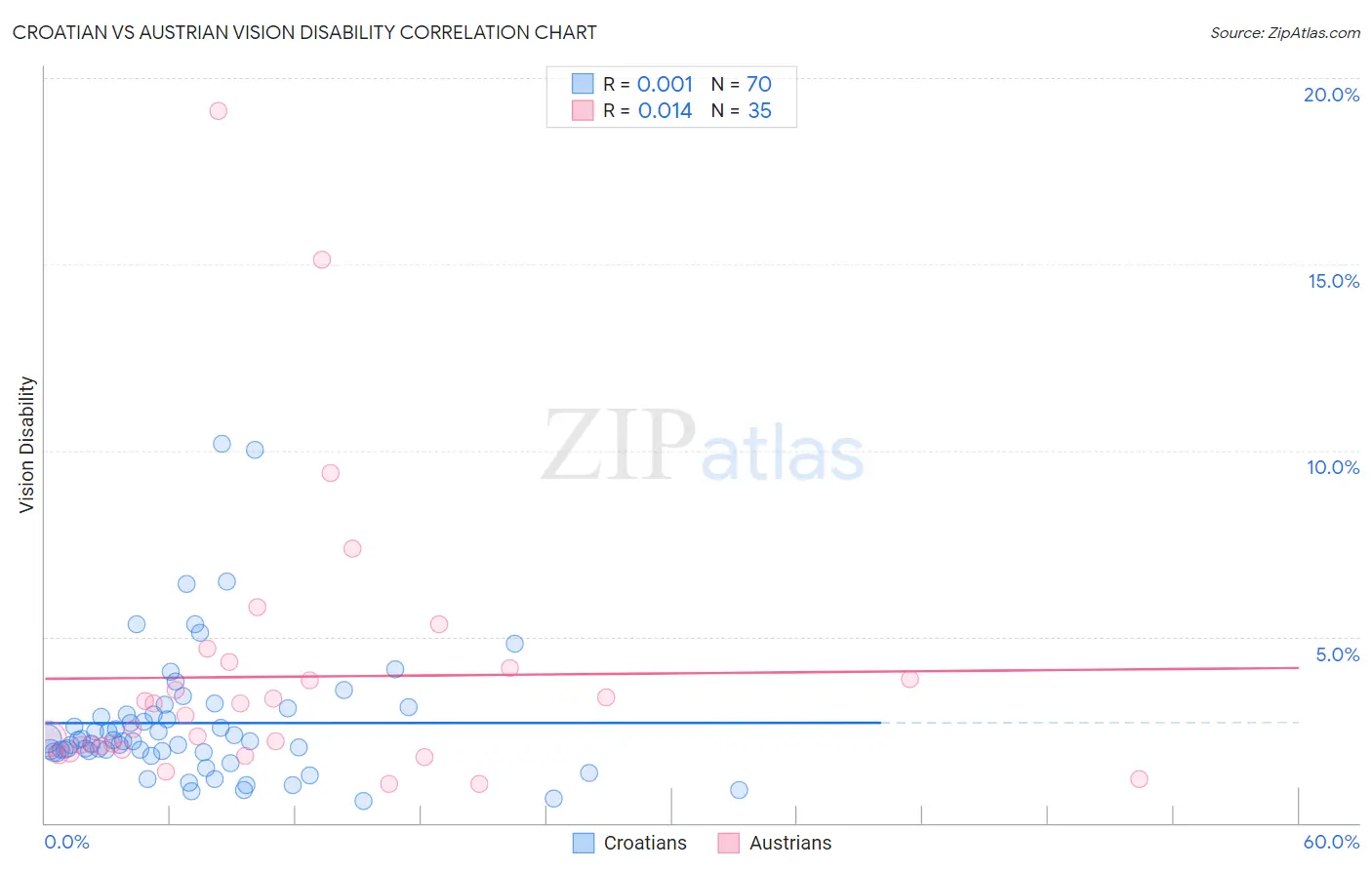 Croatian vs Austrian Vision Disability