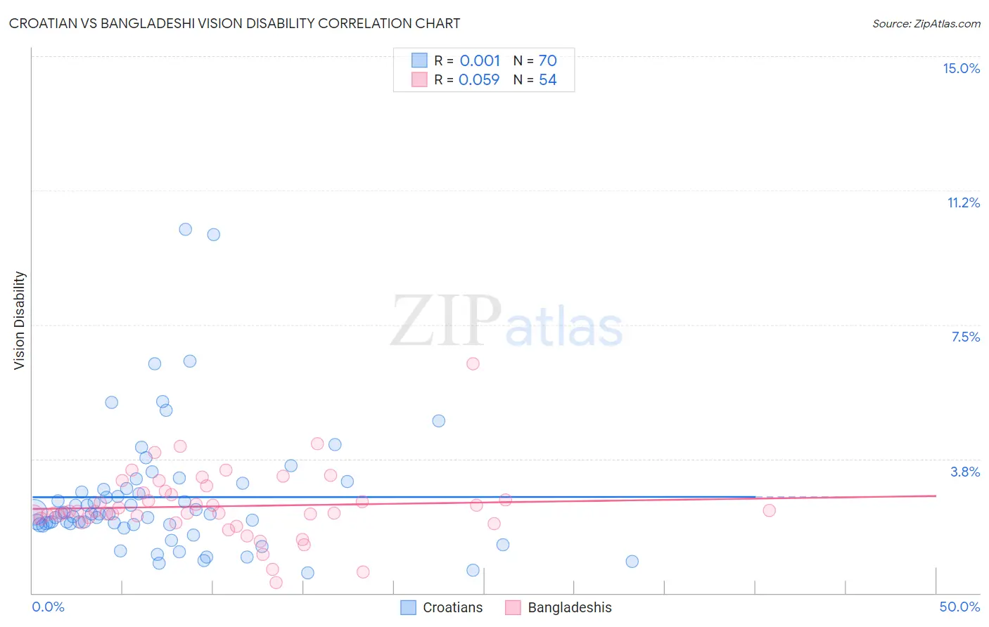 Croatian vs Bangladeshi Vision Disability