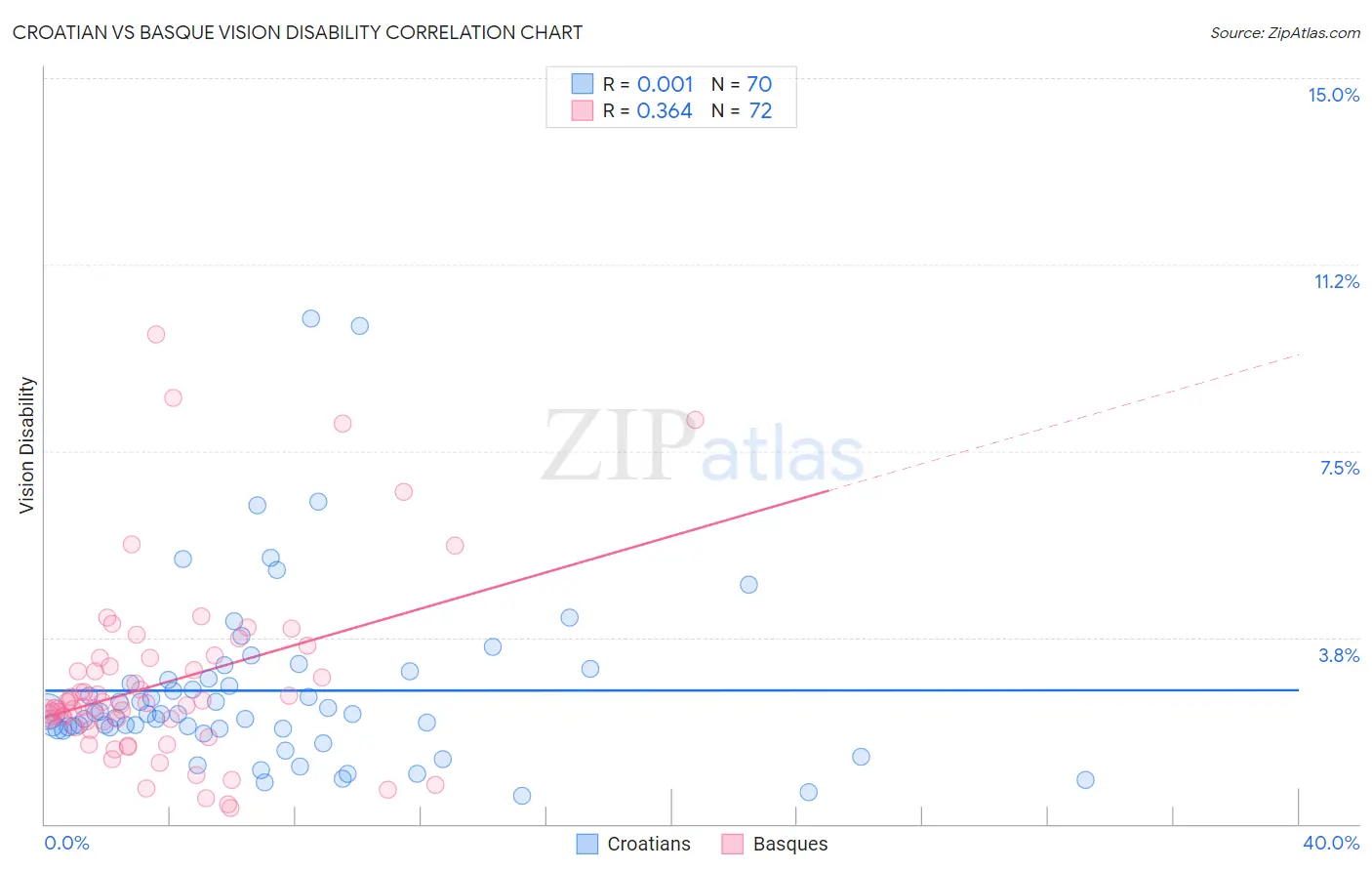 Croatian vs Basque Vision Disability