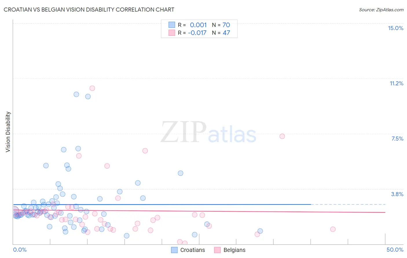 Croatian vs Belgian Vision Disability