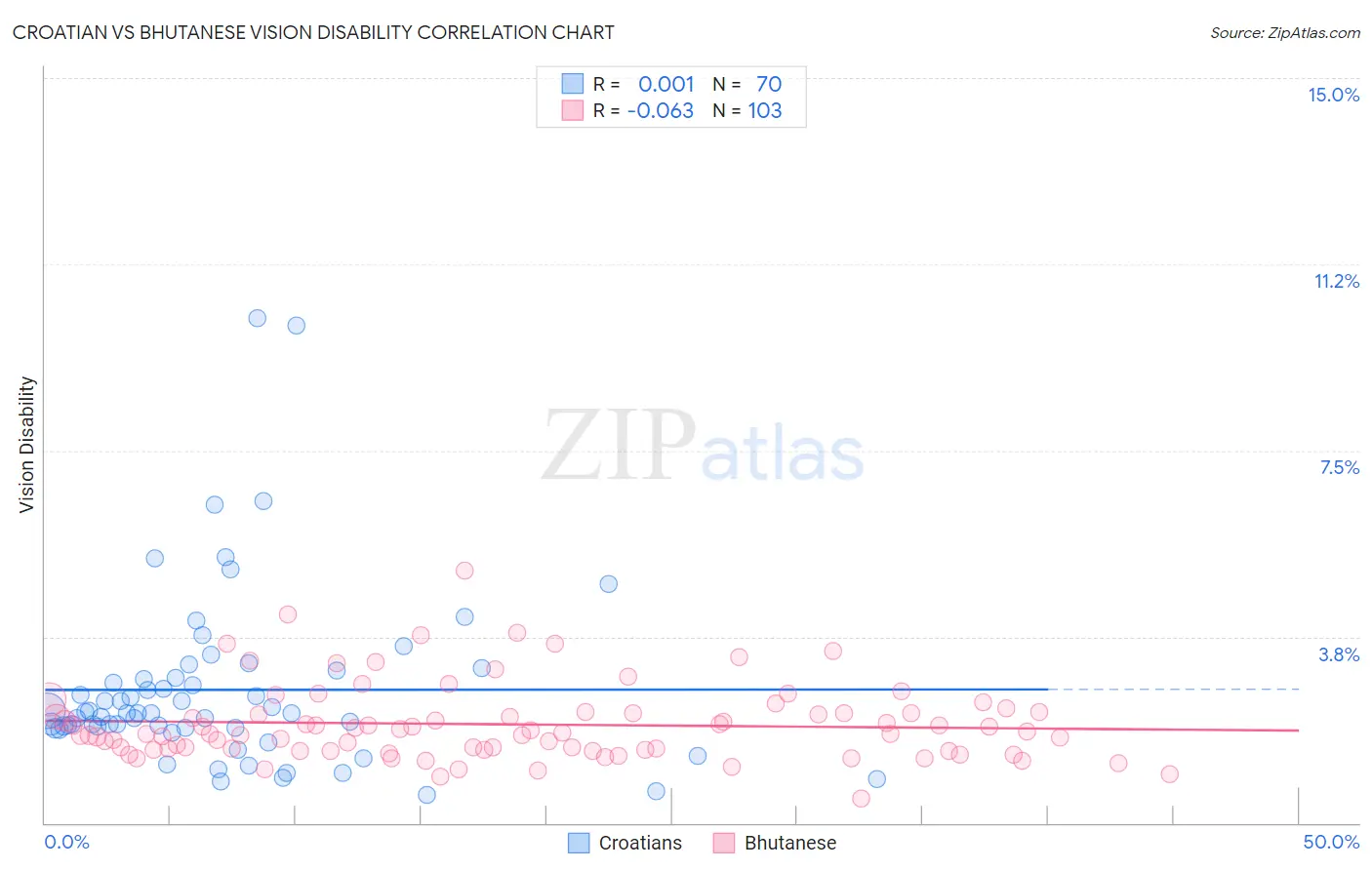 Croatian vs Bhutanese Vision Disability