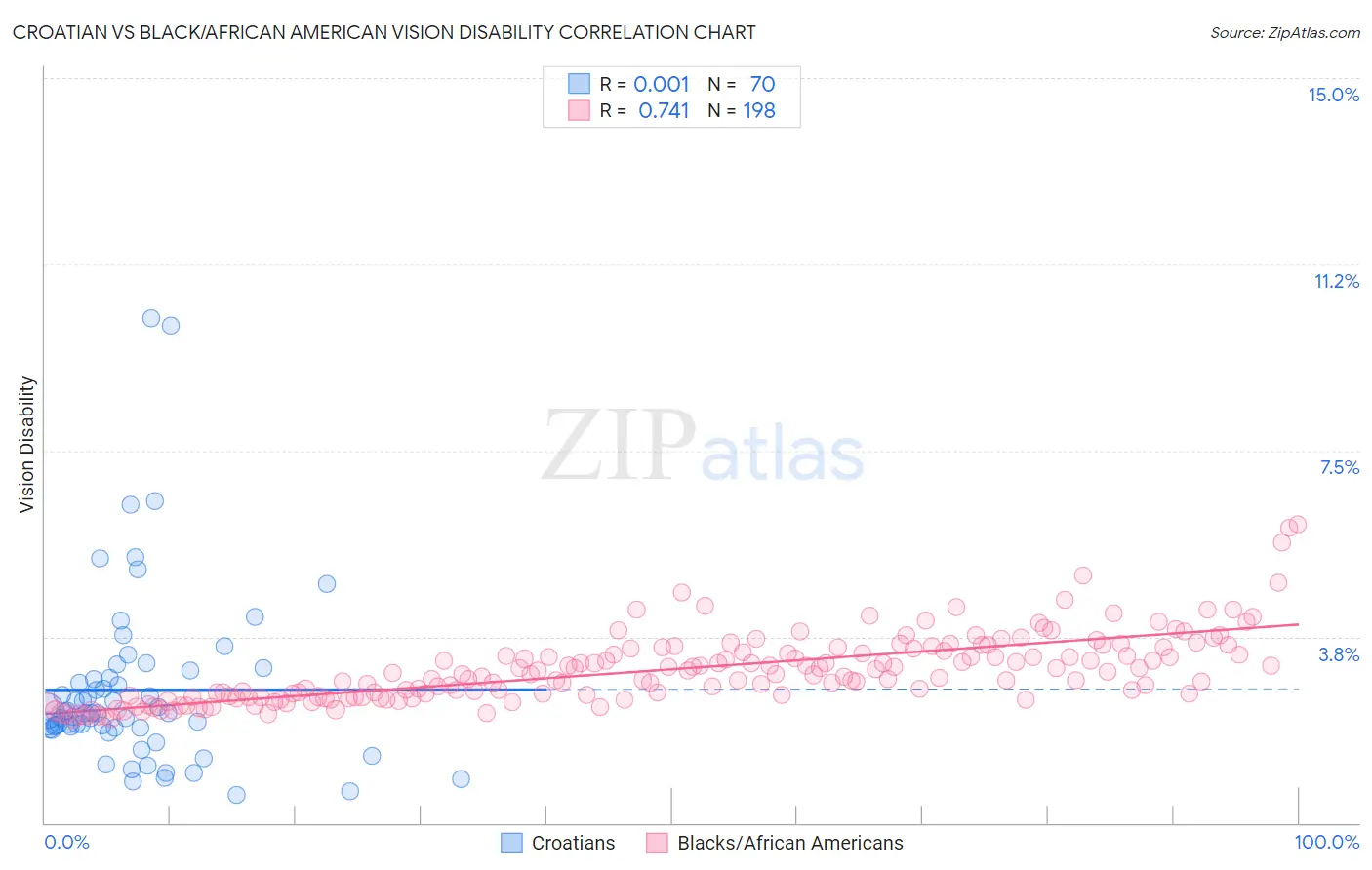 Croatian vs Black/African American Vision Disability