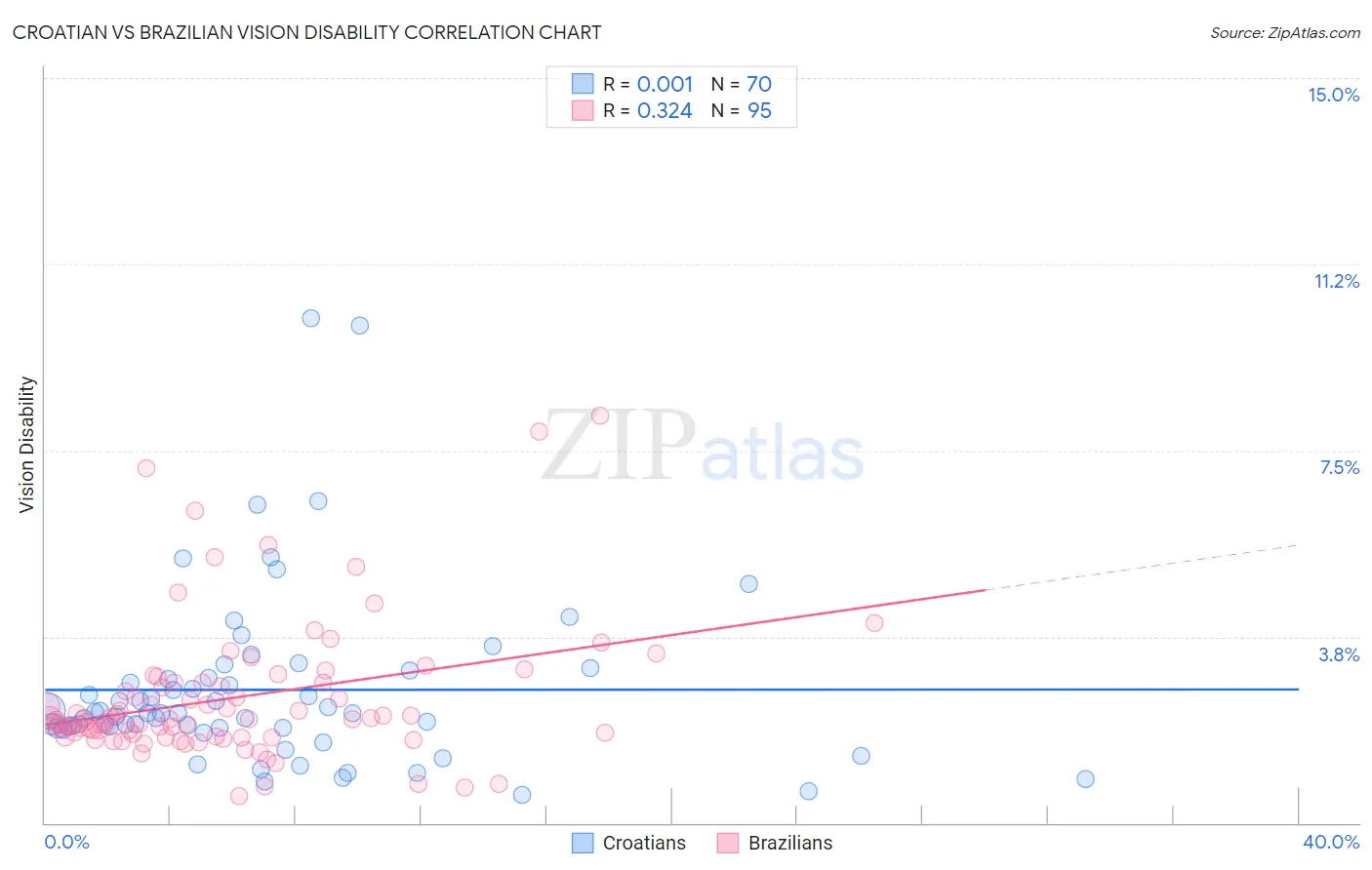 Croatian vs Brazilian Vision Disability