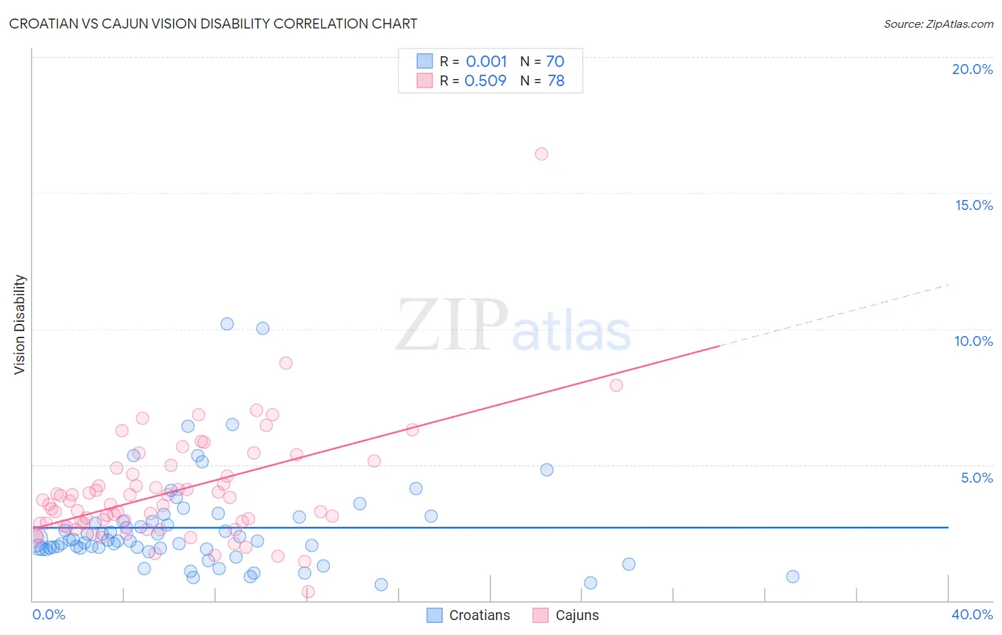 Croatian vs Cajun Vision Disability