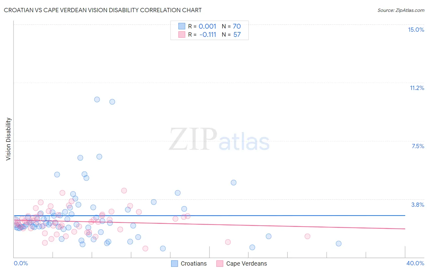 Croatian vs Cape Verdean Vision Disability