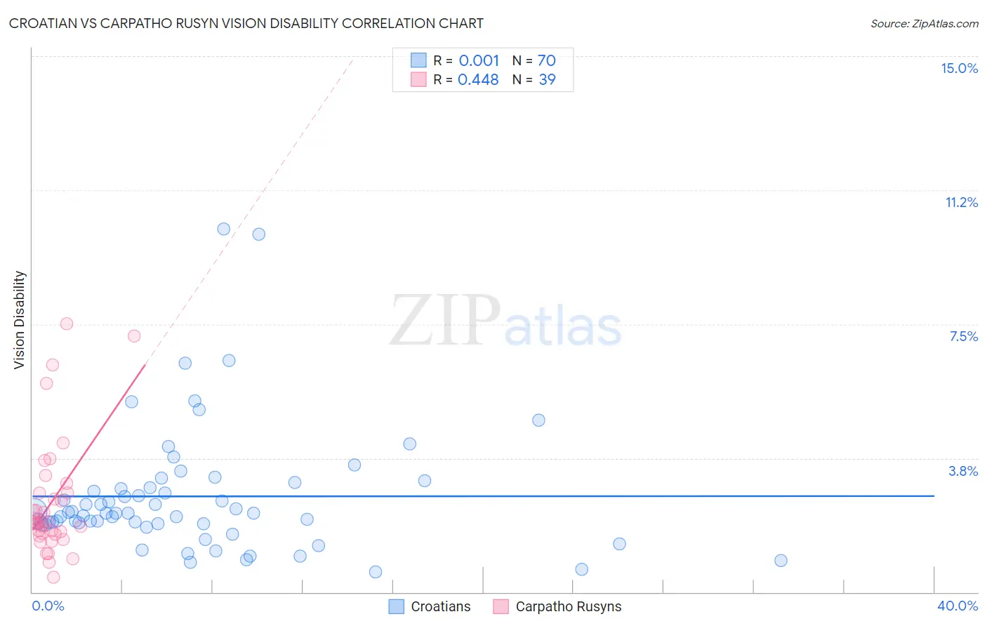Croatian vs Carpatho Rusyn Vision Disability