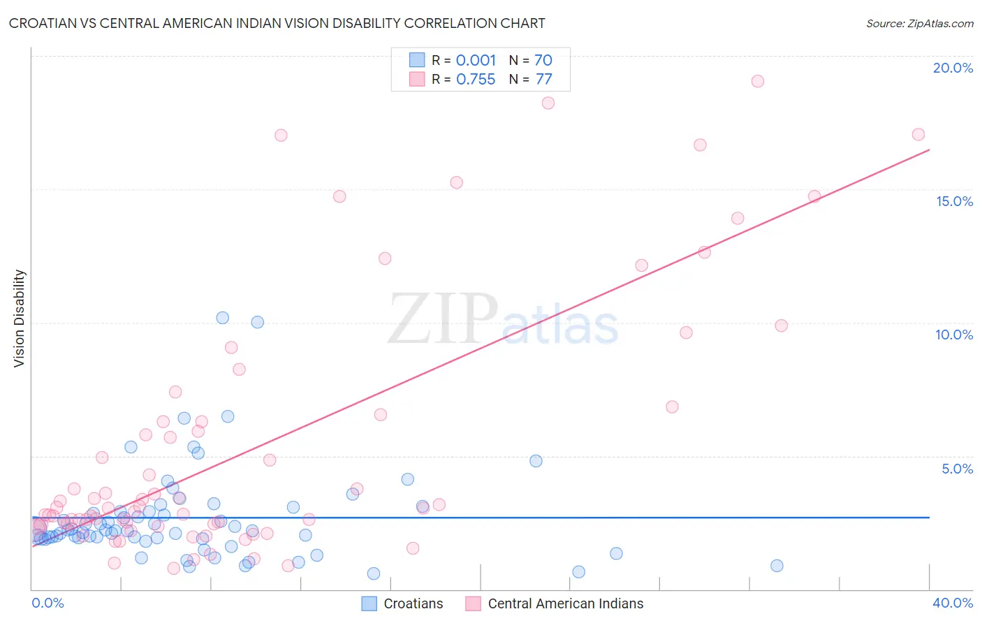 Croatian vs Central American Indian Vision Disability