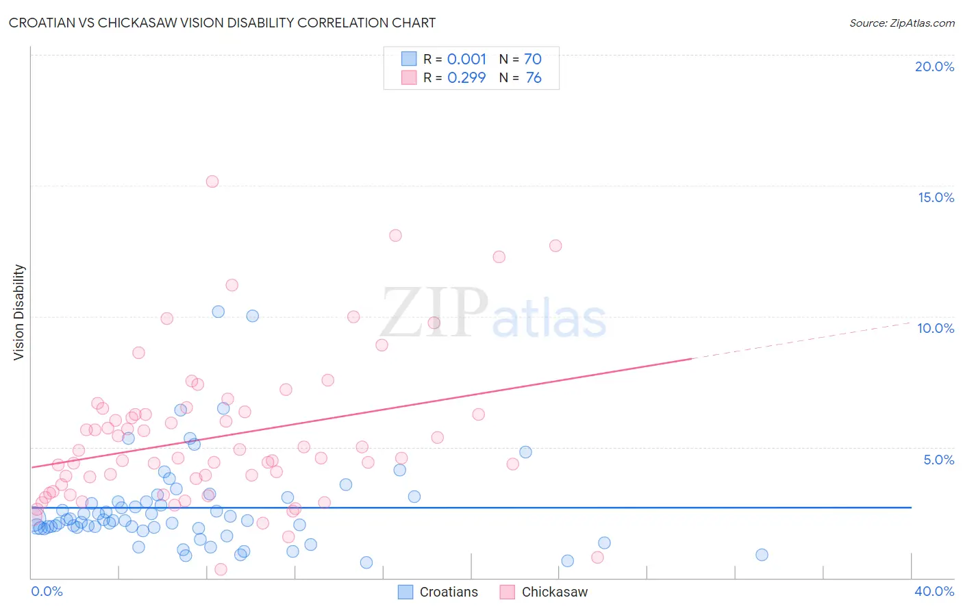 Croatian vs Chickasaw Vision Disability