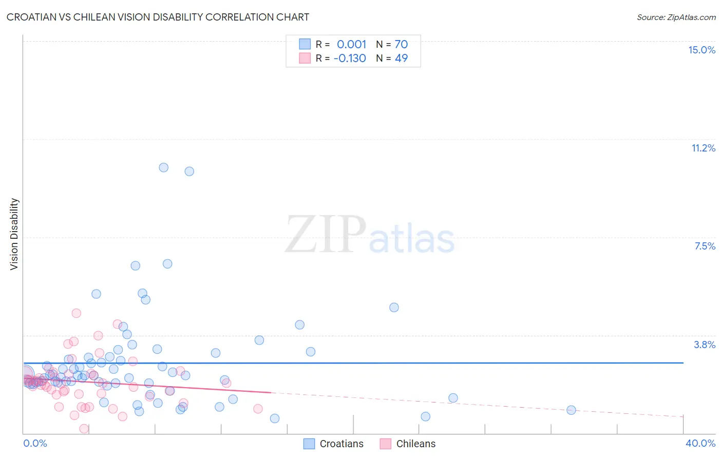 Croatian vs Chilean Vision Disability