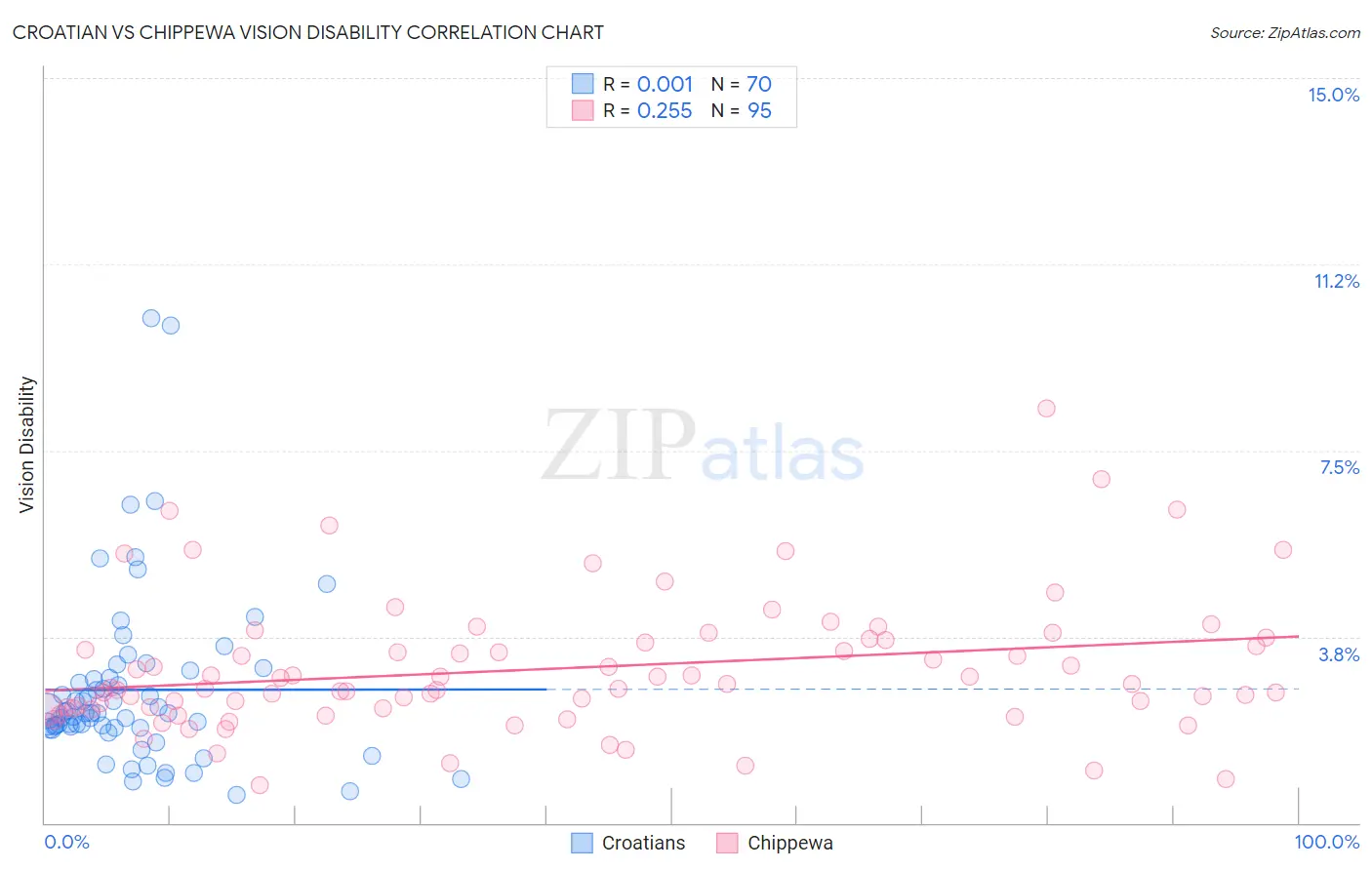Croatian vs Chippewa Vision Disability