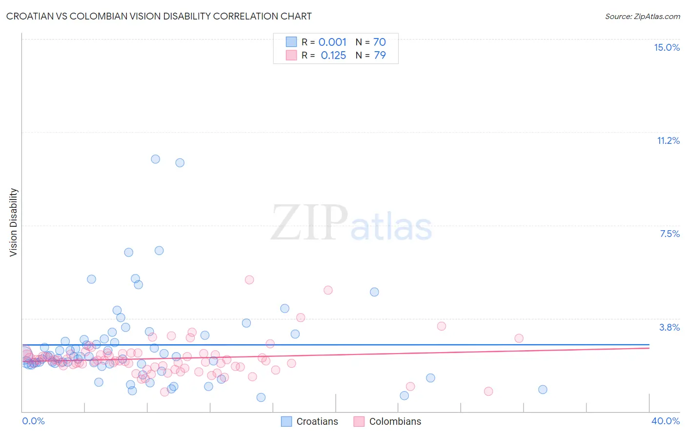 Croatian vs Colombian Vision Disability
