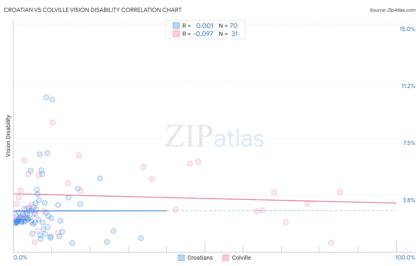 Croatian vs Colville Vision Disability